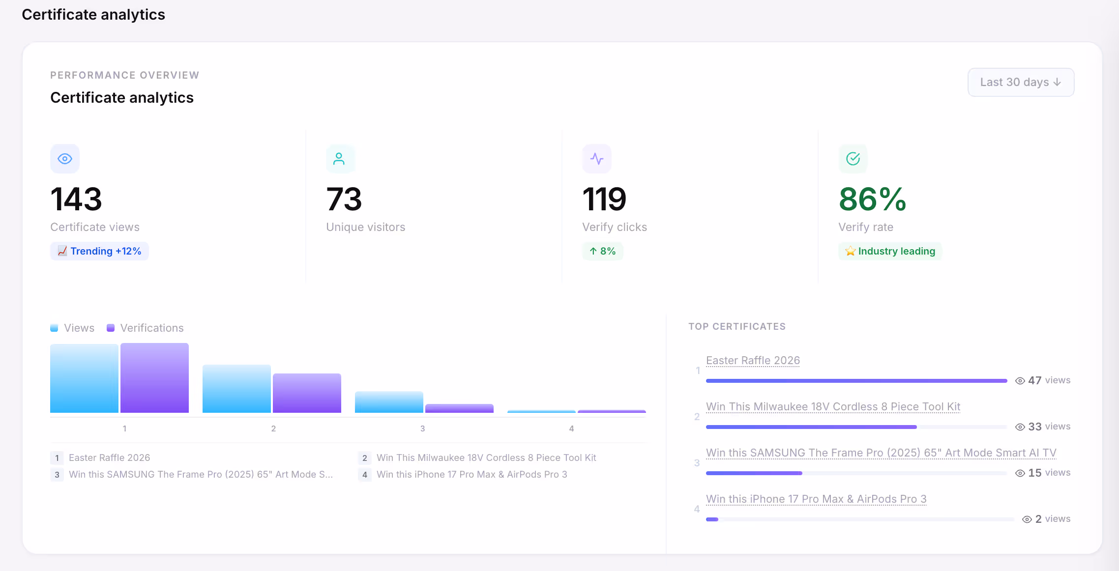 VeriDraw certificate analytics showing views, verifications, and verify rate
